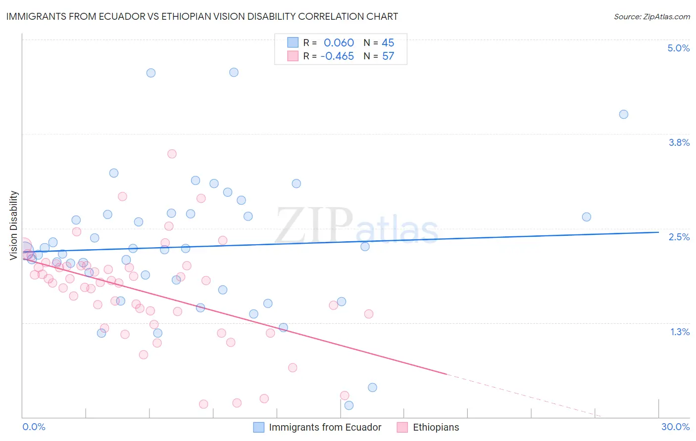 Immigrants from Ecuador vs Ethiopian Vision Disability