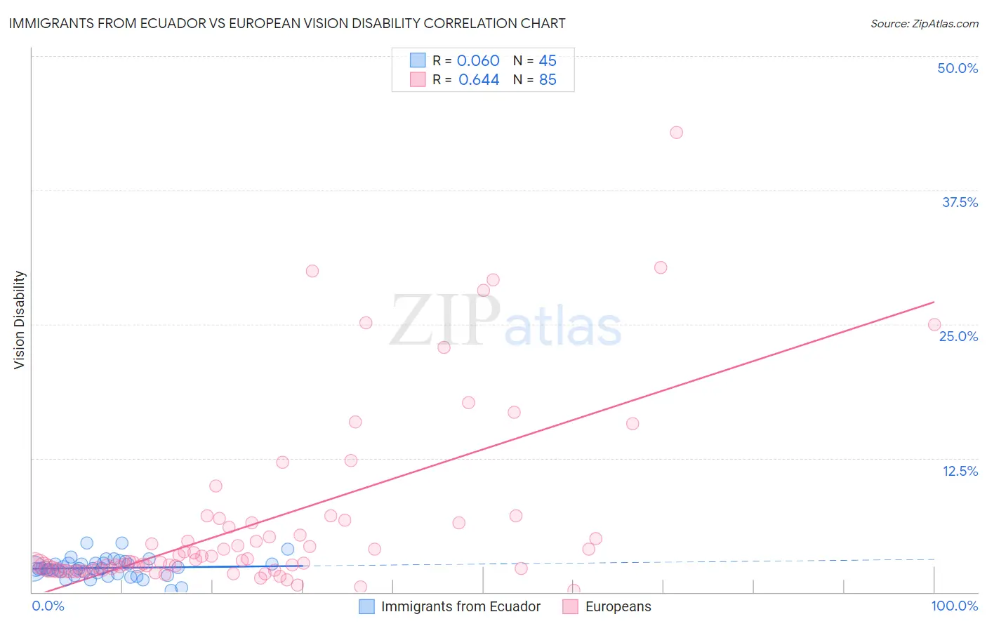 Immigrants from Ecuador vs European Vision Disability