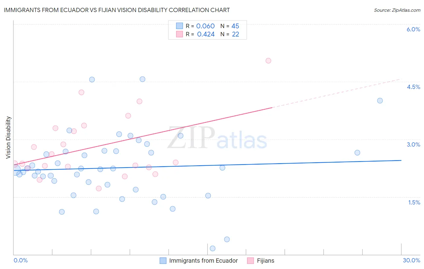 Immigrants from Ecuador vs Fijian Vision Disability
