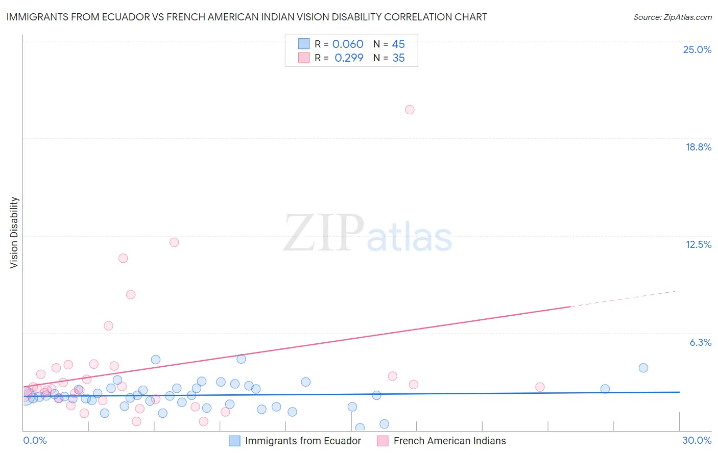 Immigrants from Ecuador vs French American Indian Vision Disability