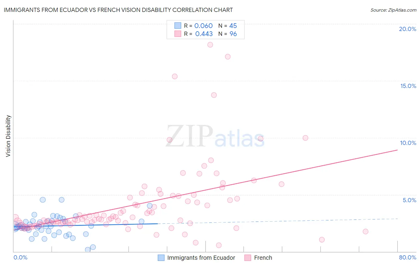Immigrants from Ecuador vs French Vision Disability