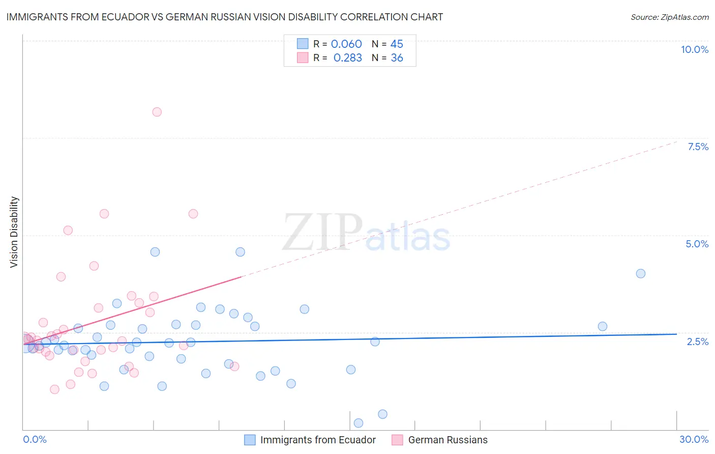 Immigrants from Ecuador vs German Russian Vision Disability