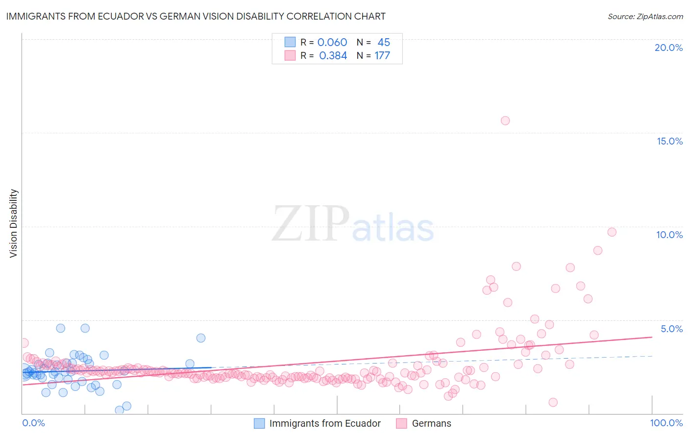 Immigrants from Ecuador vs German Vision Disability