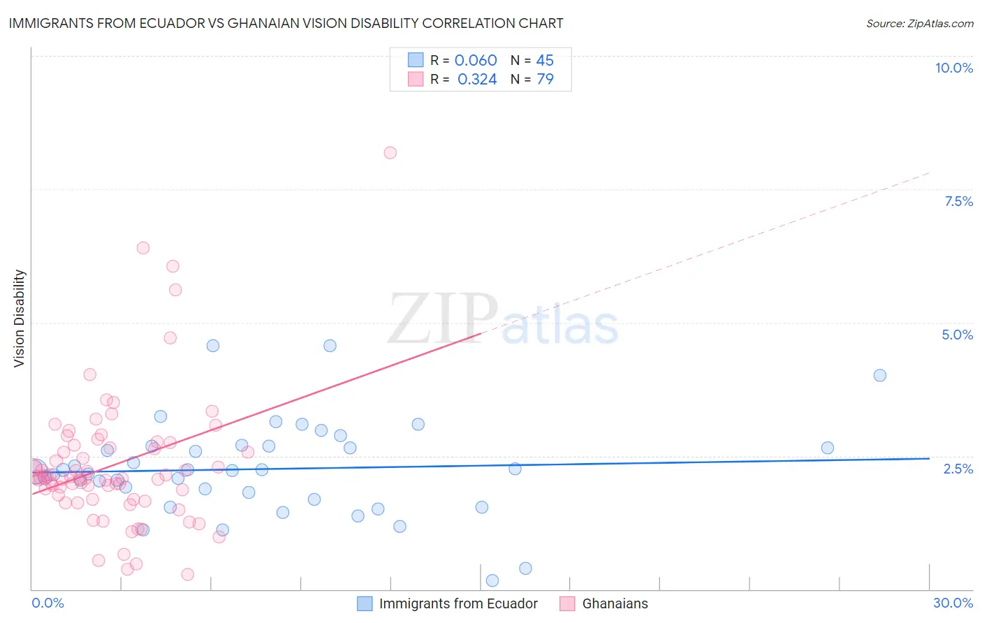 Immigrants from Ecuador vs Ghanaian Vision Disability