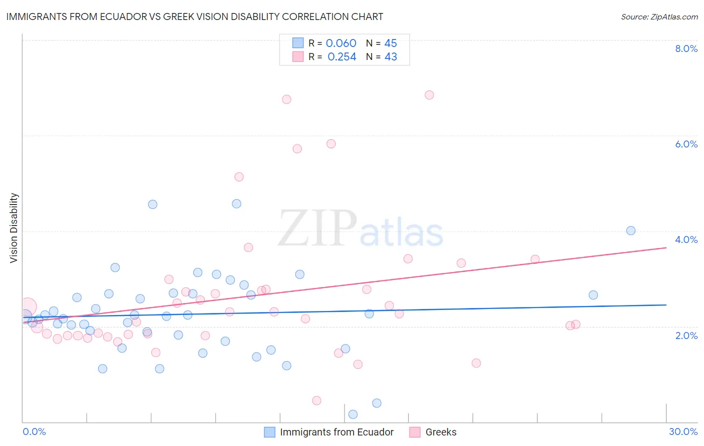 Immigrants from Ecuador vs Greek Vision Disability