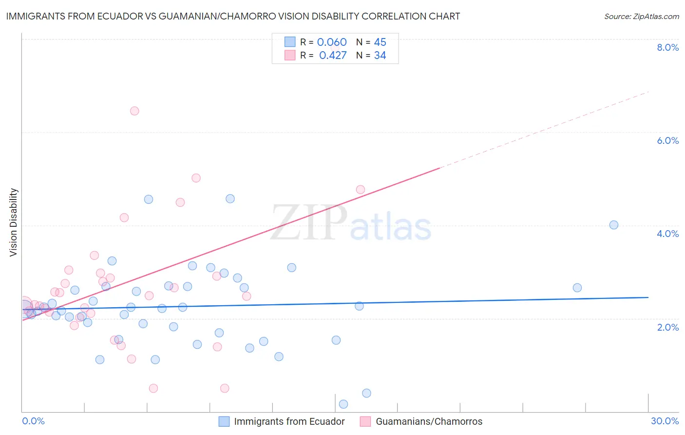 Immigrants from Ecuador vs Guamanian/Chamorro Vision Disability