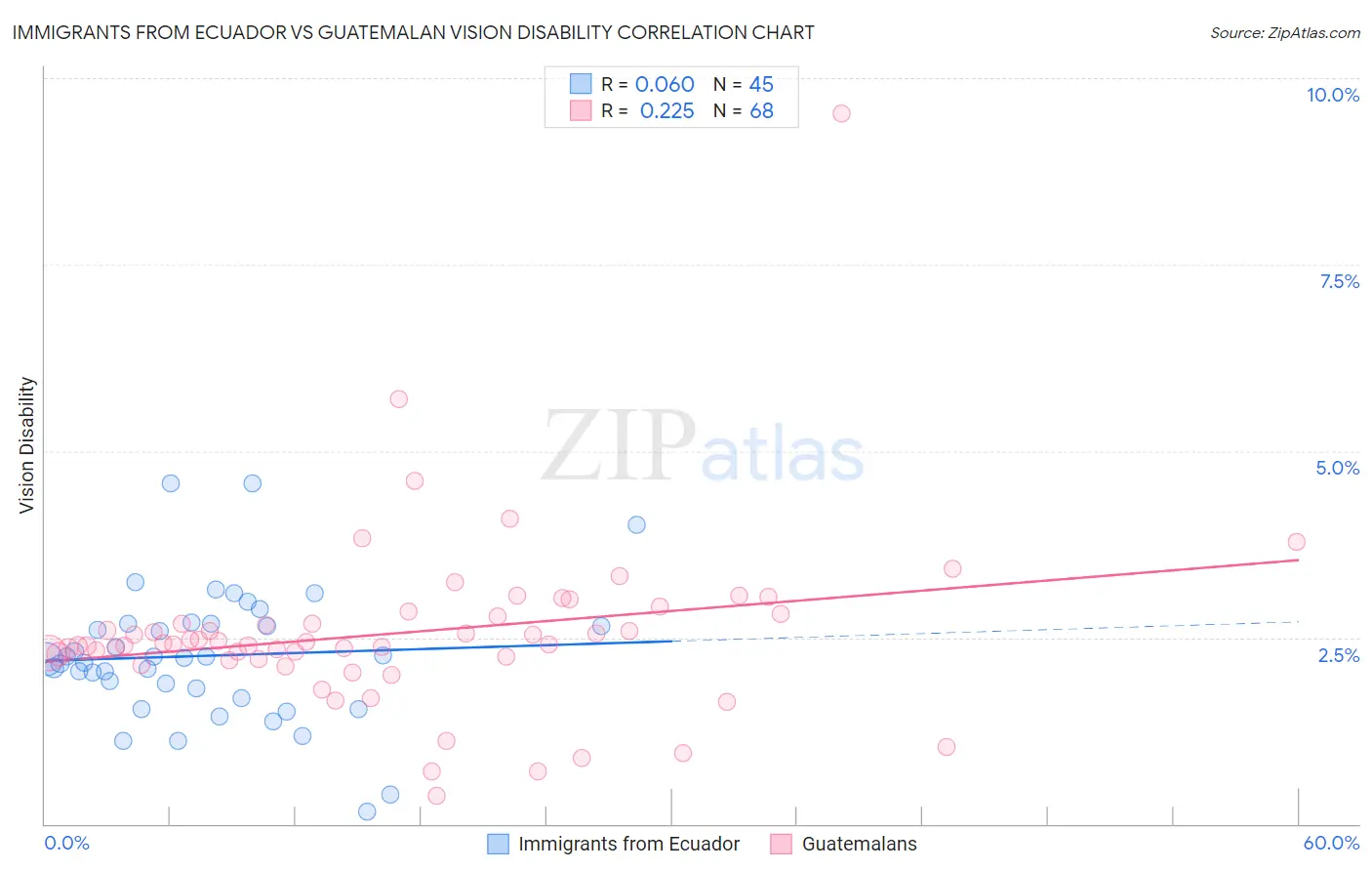 Immigrants from Ecuador vs Guatemalan Vision Disability