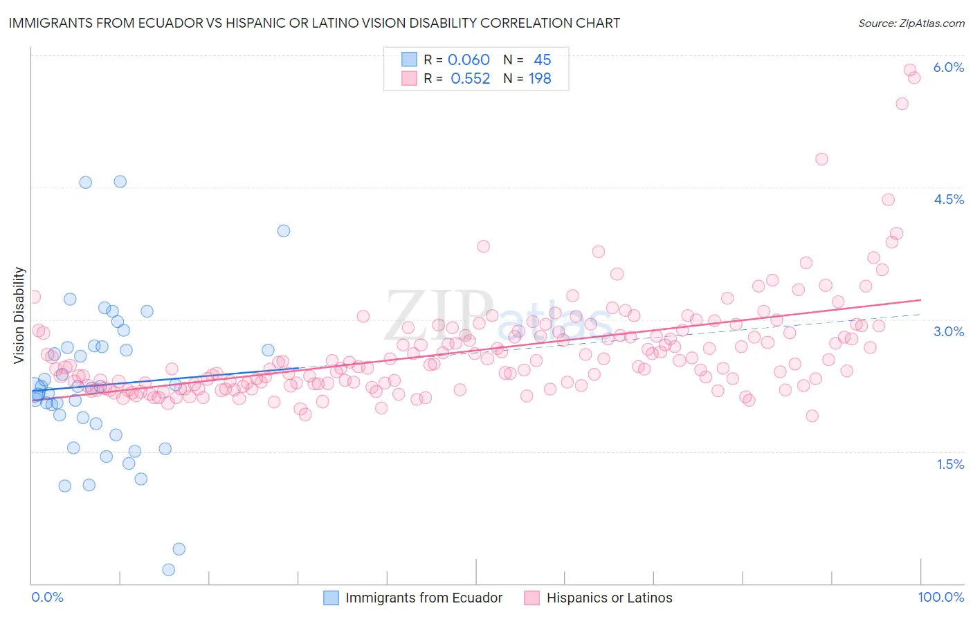 Immigrants from Ecuador vs Hispanic or Latino Vision Disability