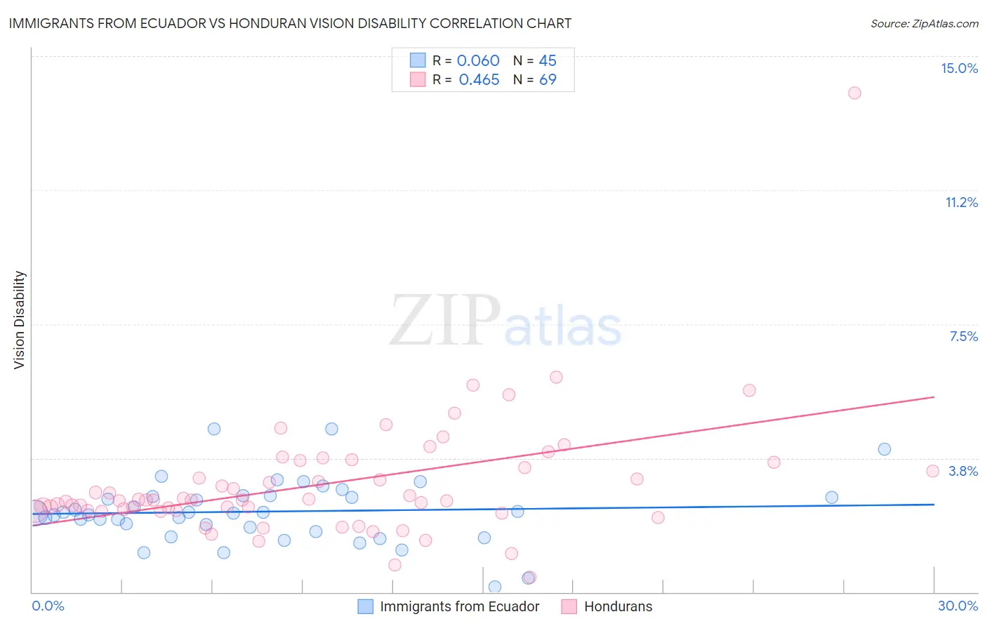 Immigrants from Ecuador vs Honduran Vision Disability