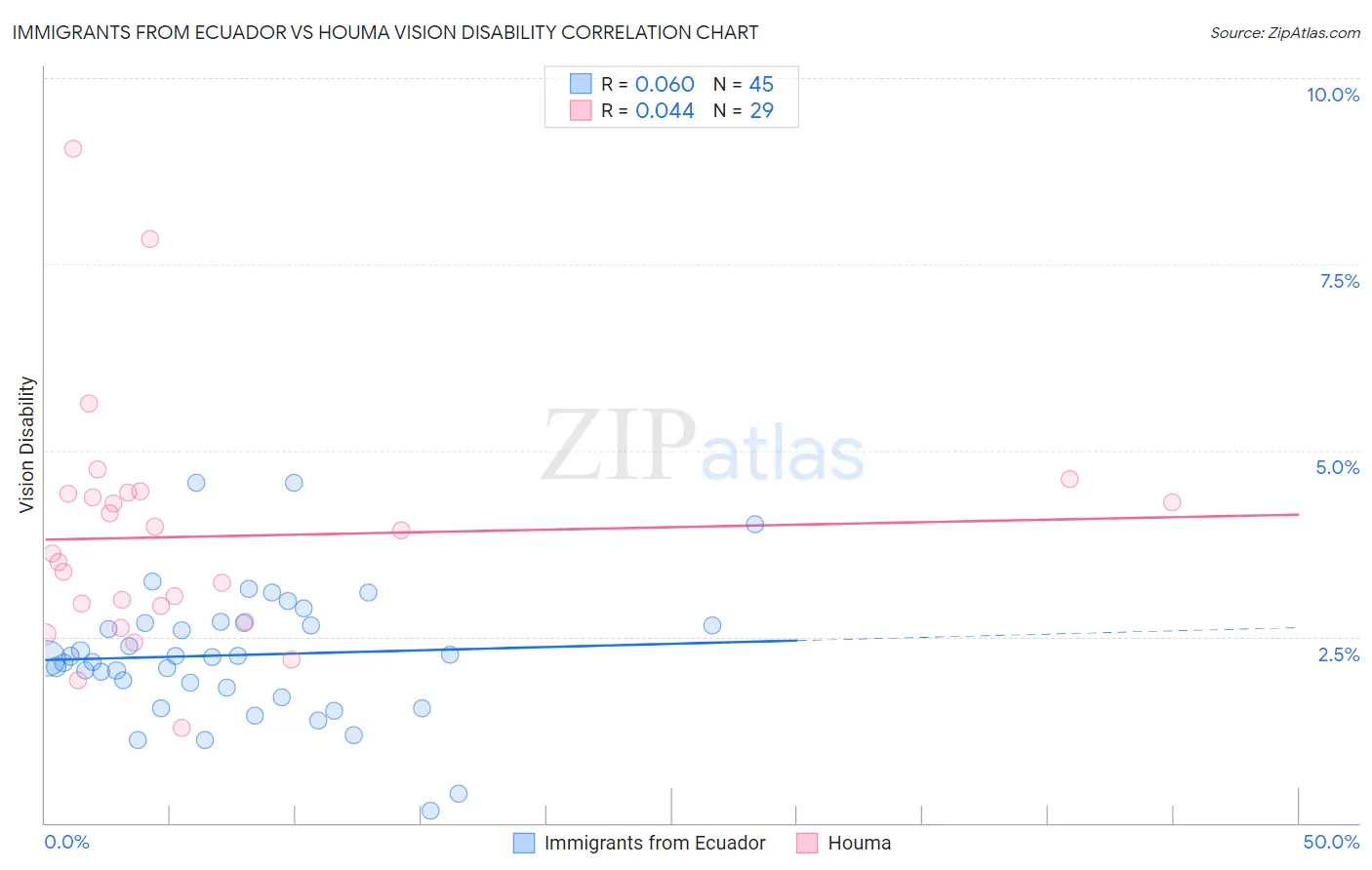 Immigrants from Ecuador vs Houma Vision Disability