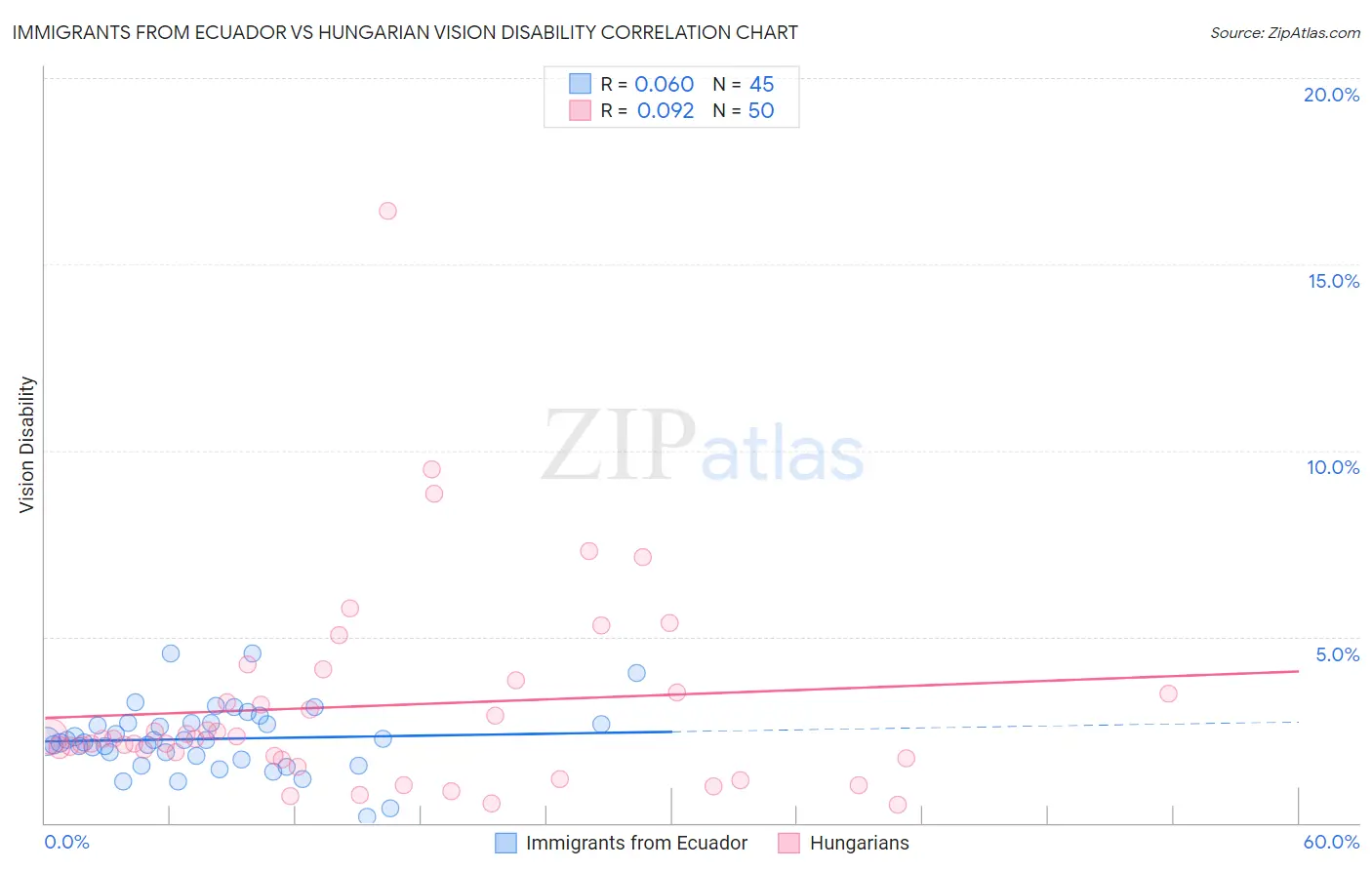 Immigrants from Ecuador vs Hungarian Vision Disability