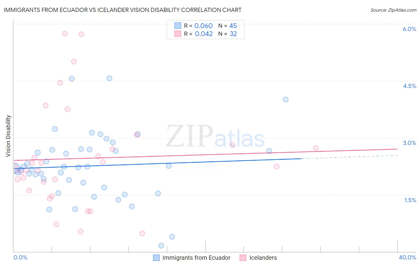 Immigrants from Ecuador vs Icelander Vision Disability
