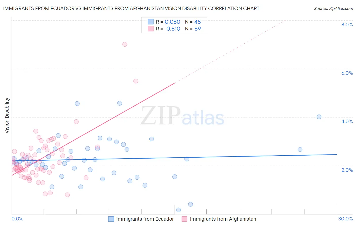 Immigrants from Ecuador vs Immigrants from Afghanistan Vision Disability