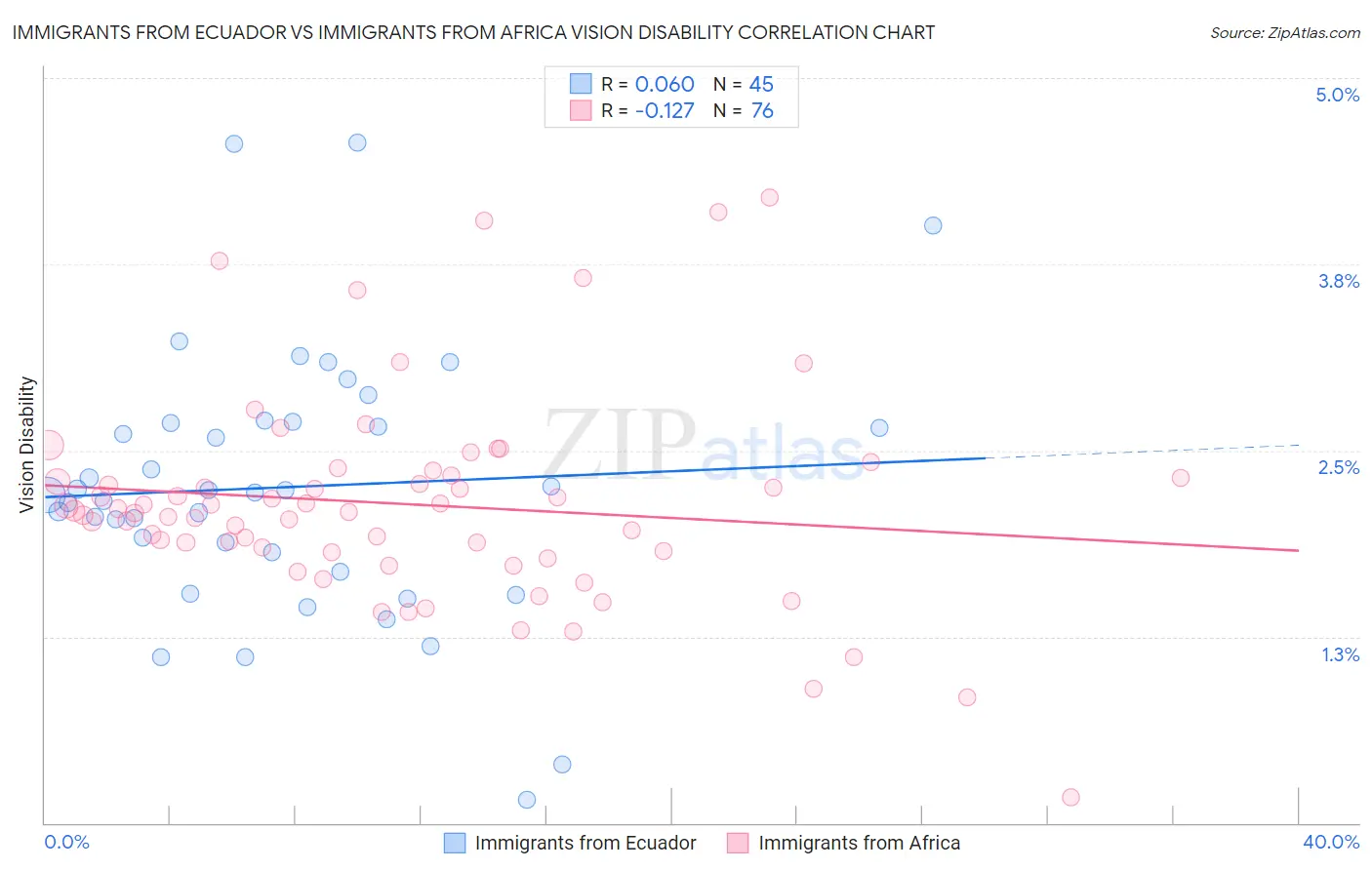 Immigrants from Ecuador vs Immigrants from Africa Vision Disability