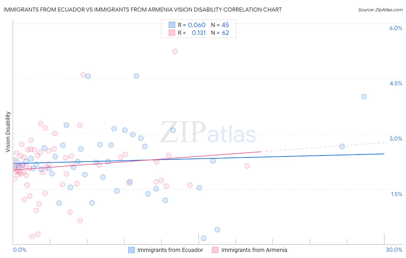 Immigrants from Ecuador vs Immigrants from Armenia Vision Disability