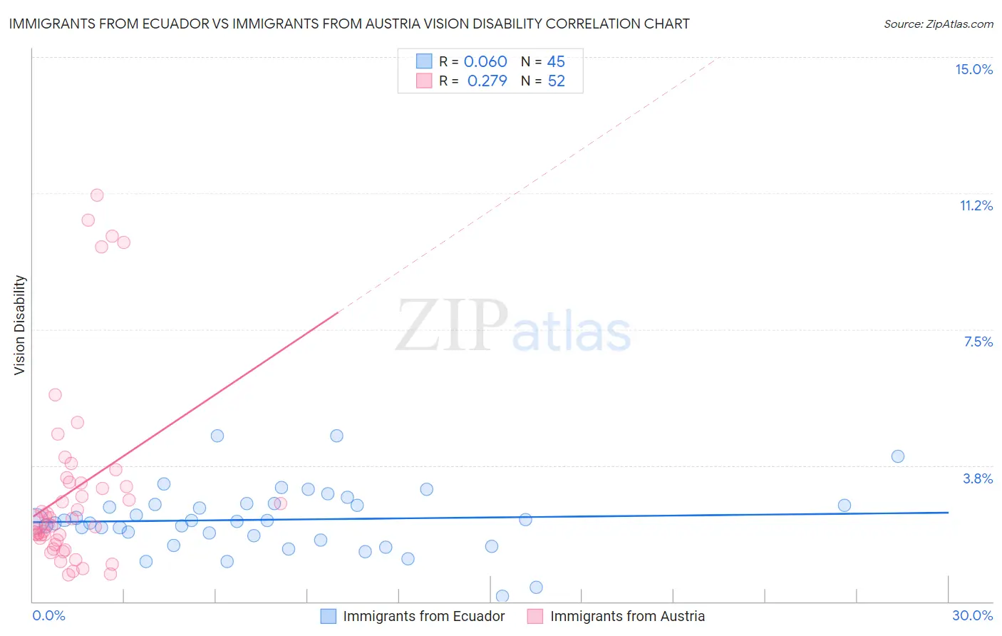 Immigrants from Ecuador vs Immigrants from Austria Vision Disability