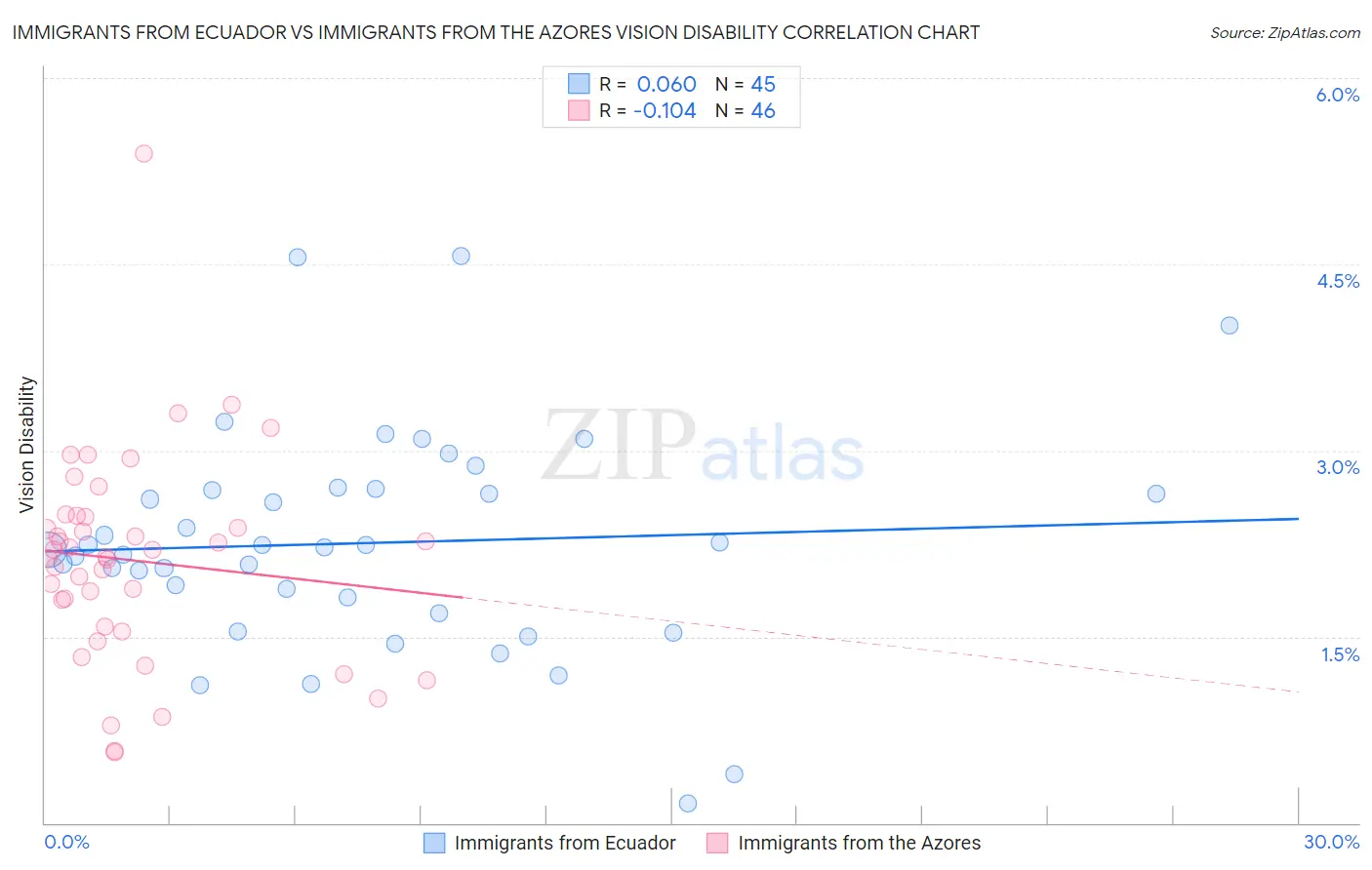 Immigrants from Ecuador vs Immigrants from the Azores Vision Disability
