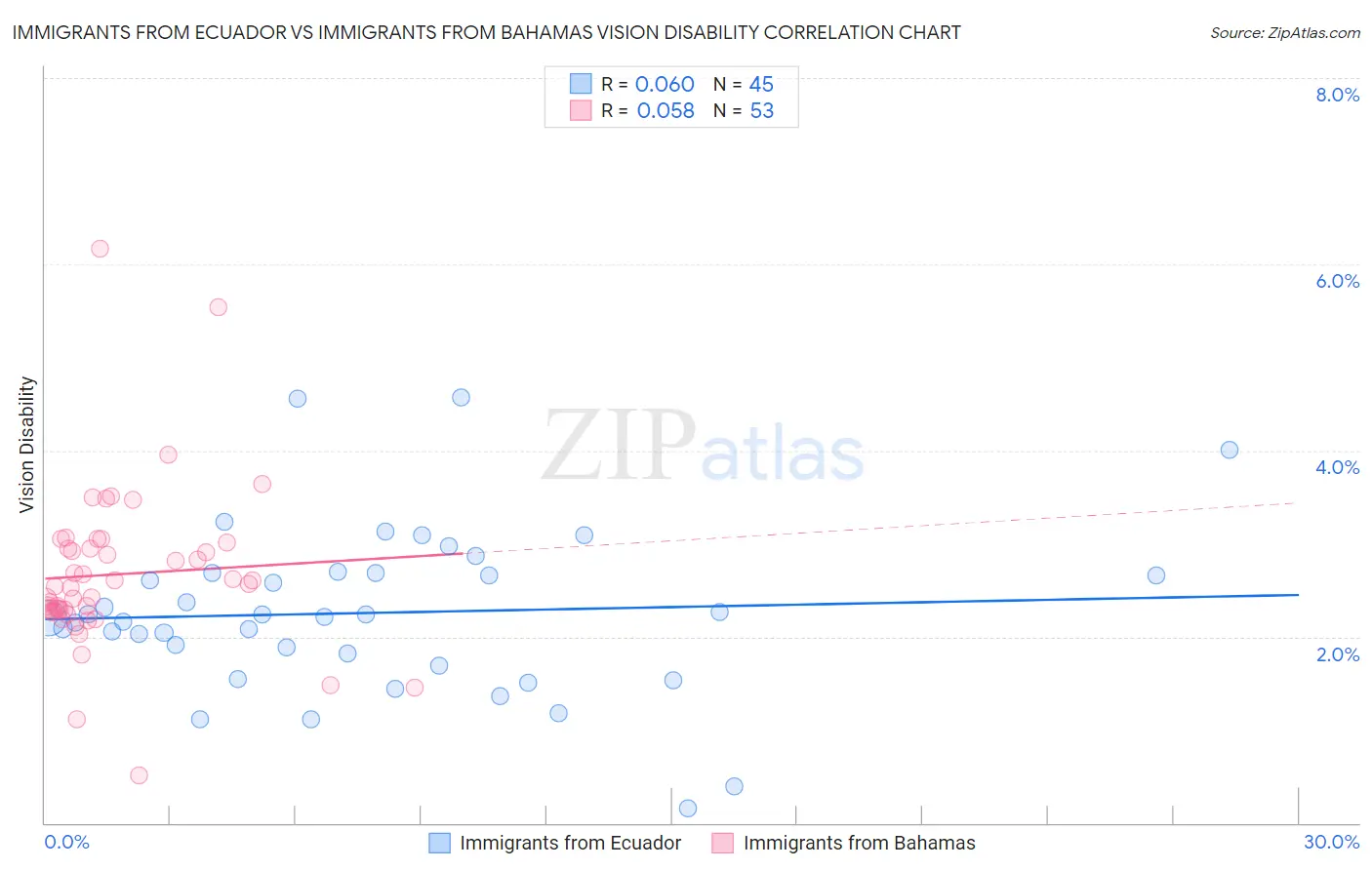 Immigrants from Ecuador vs Immigrants from Bahamas Vision Disability