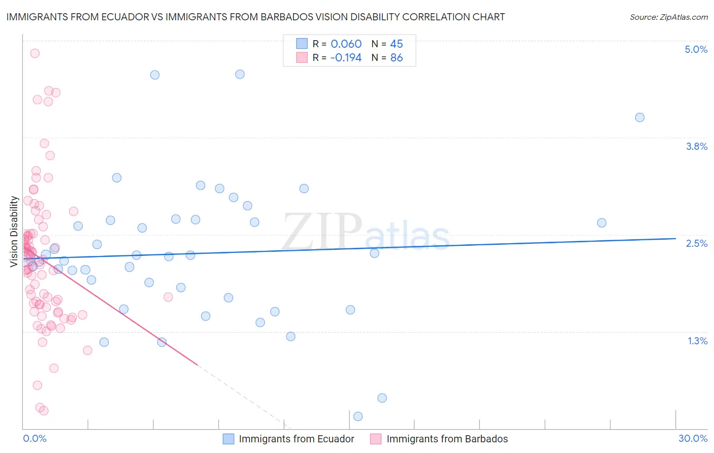 Immigrants from Ecuador vs Immigrants from Barbados Vision Disability