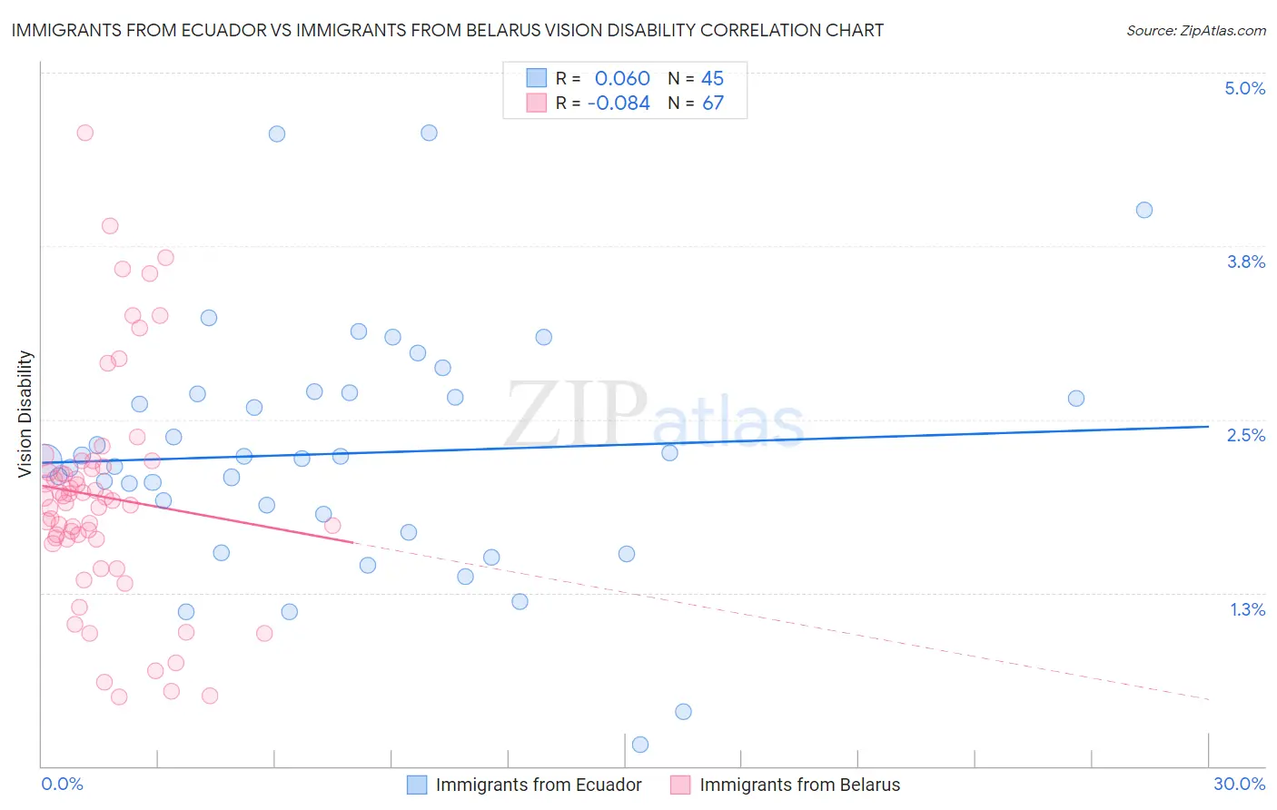 Immigrants from Ecuador vs Immigrants from Belarus Vision Disability