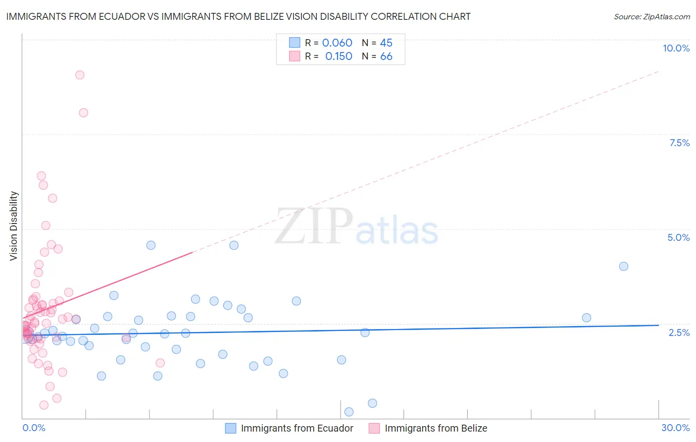 Immigrants from Ecuador vs Immigrants from Belize Vision Disability