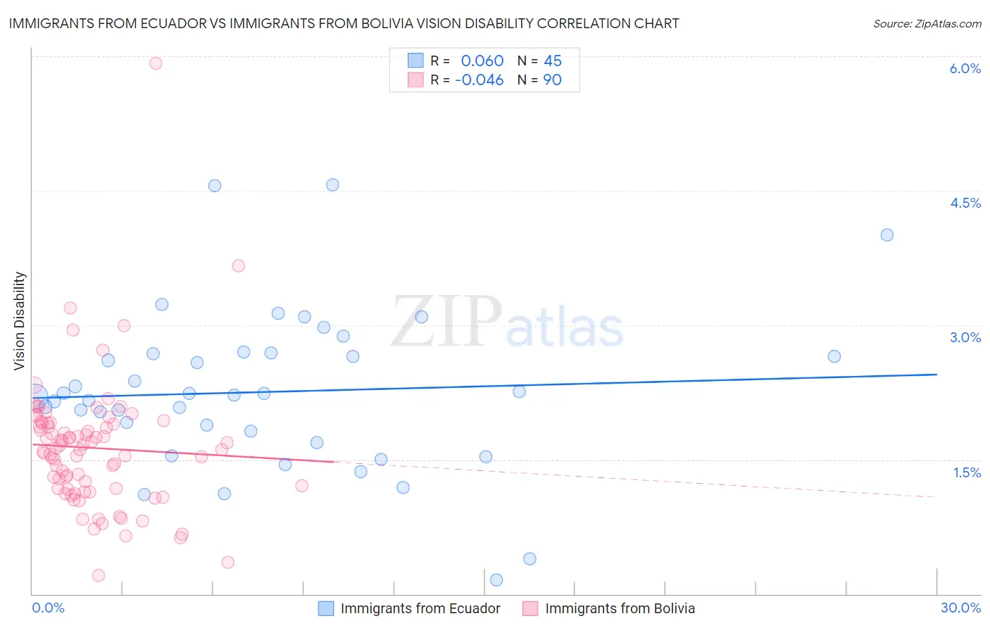 Immigrants from Ecuador vs Immigrants from Bolivia Vision Disability