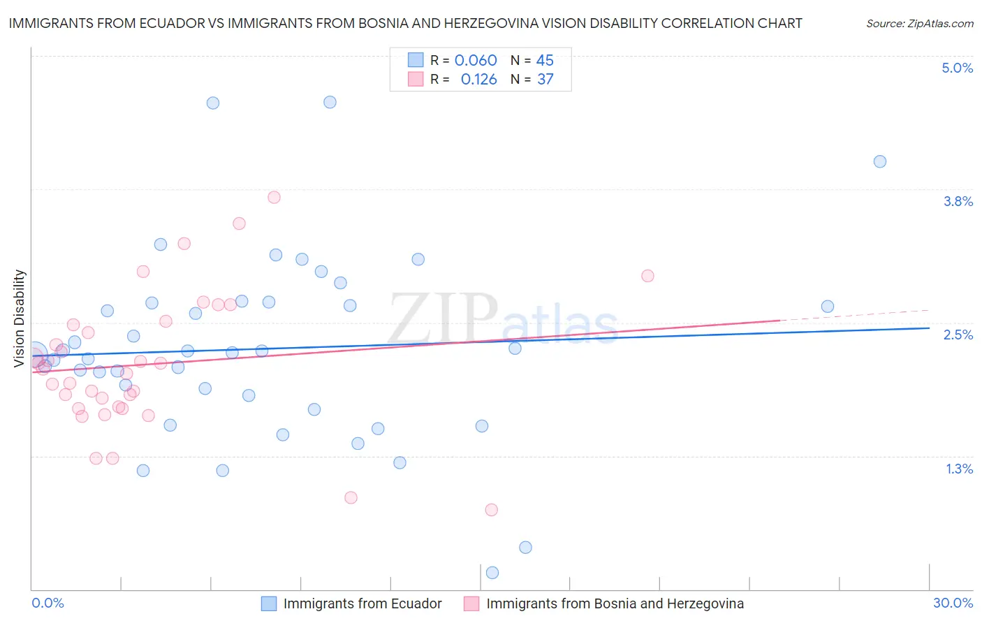 Immigrants from Ecuador vs Immigrants from Bosnia and Herzegovina Vision Disability