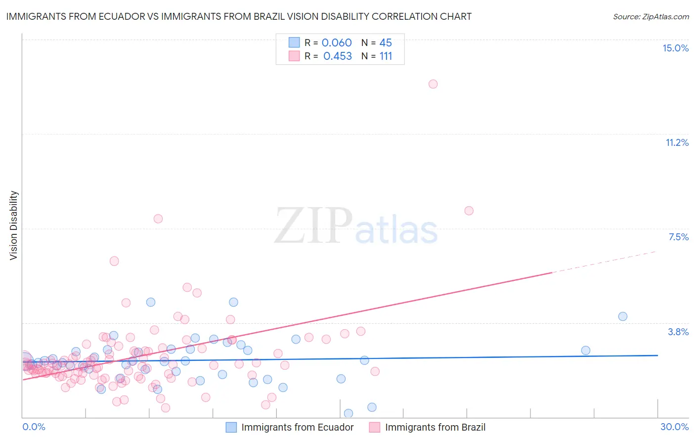 Immigrants from Ecuador vs Immigrants from Brazil Vision Disability