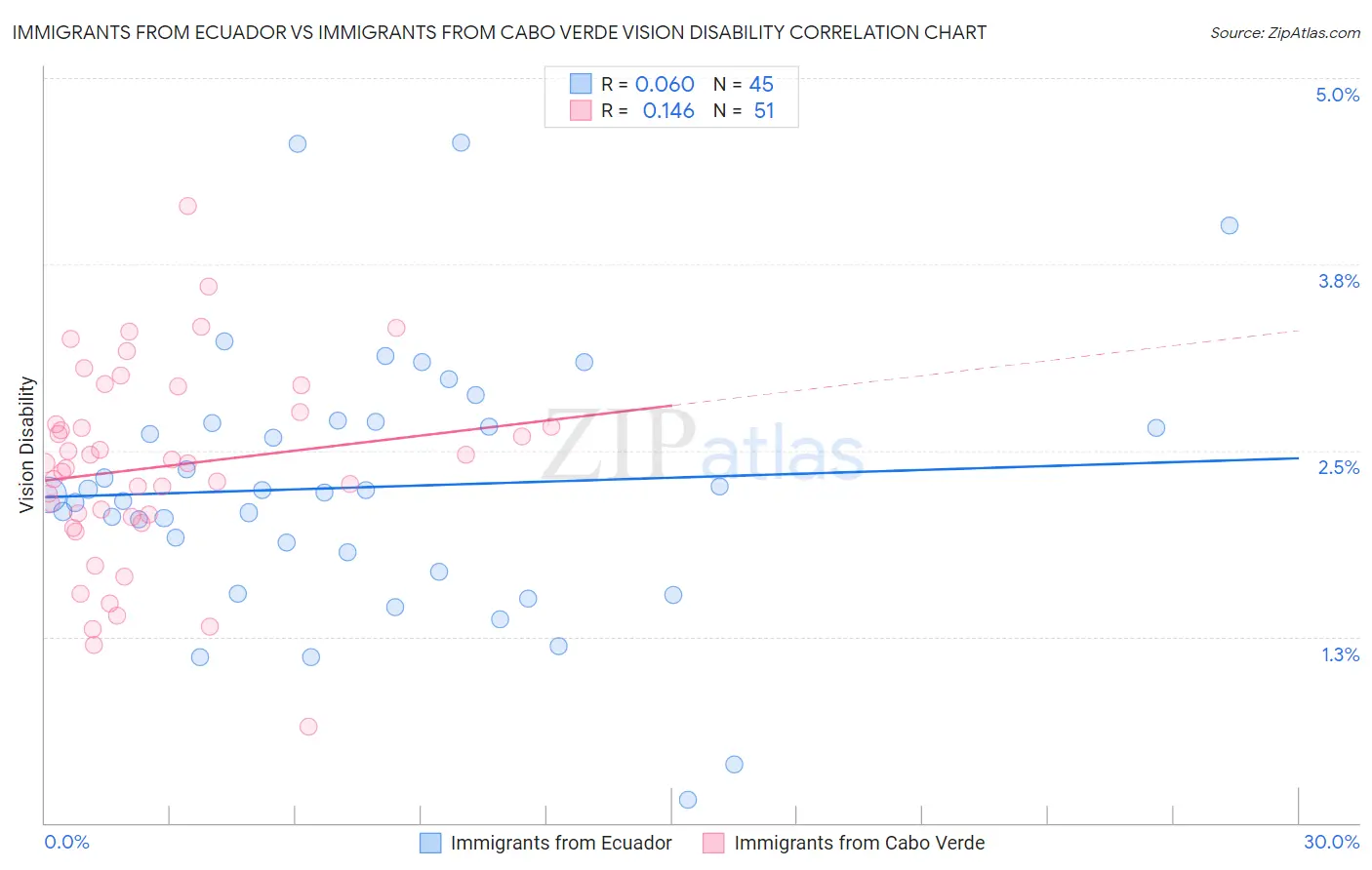 Immigrants from Ecuador vs Immigrants from Cabo Verde Vision Disability