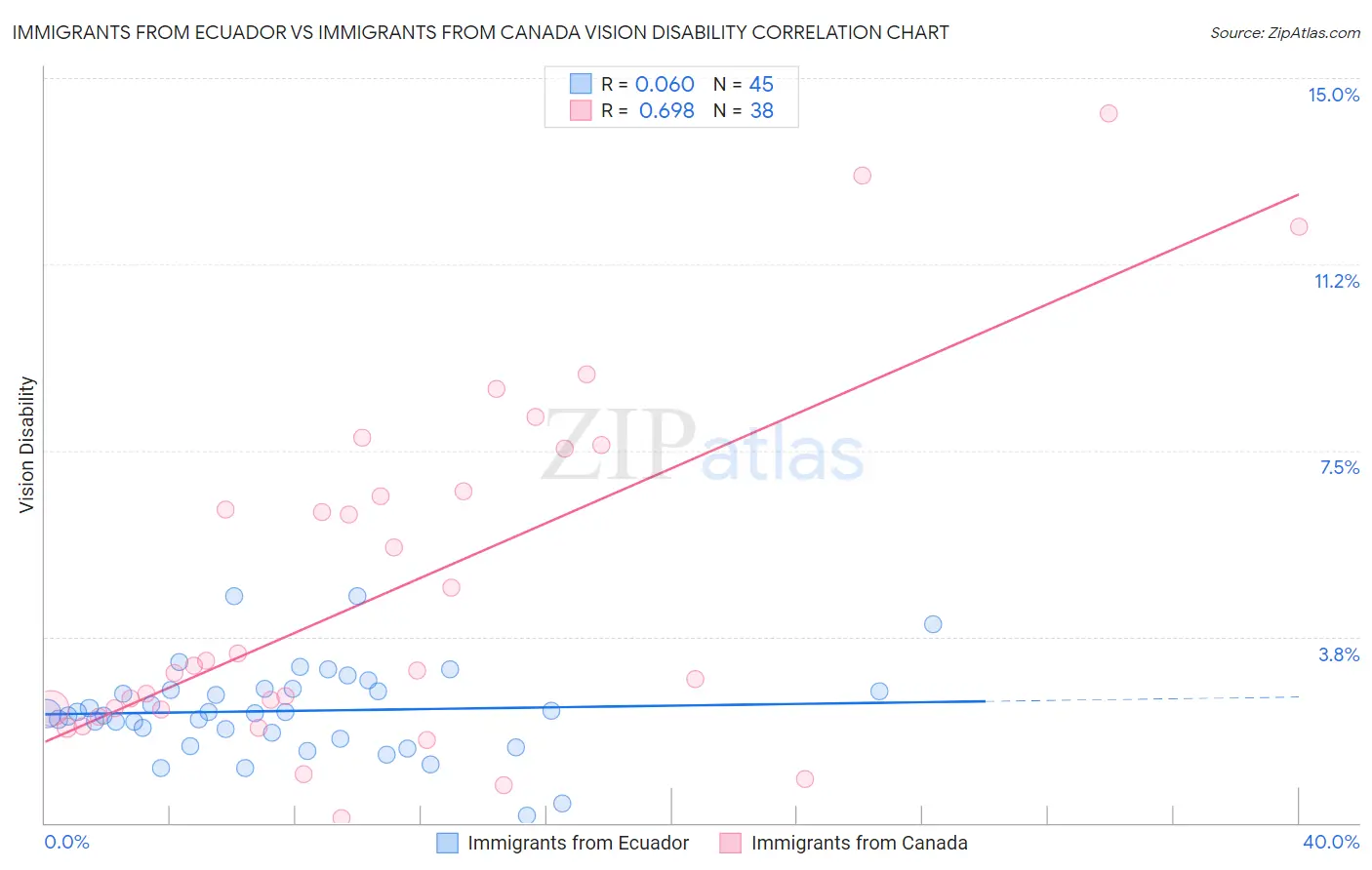 Immigrants from Ecuador vs Immigrants from Canada Vision Disability