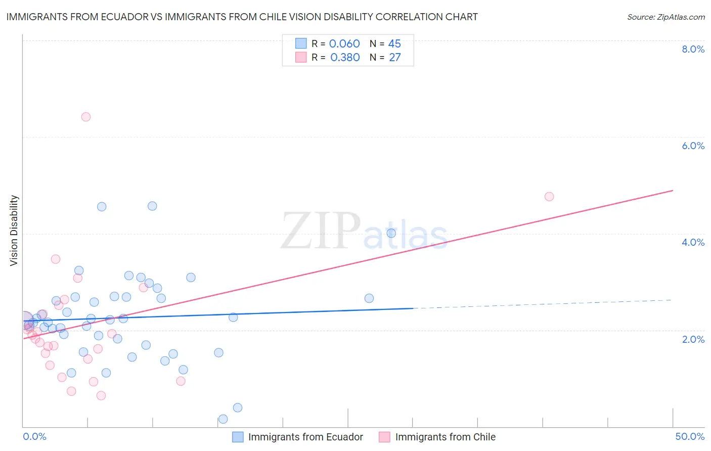 Immigrants from Ecuador vs Immigrants from Chile Vision Disability