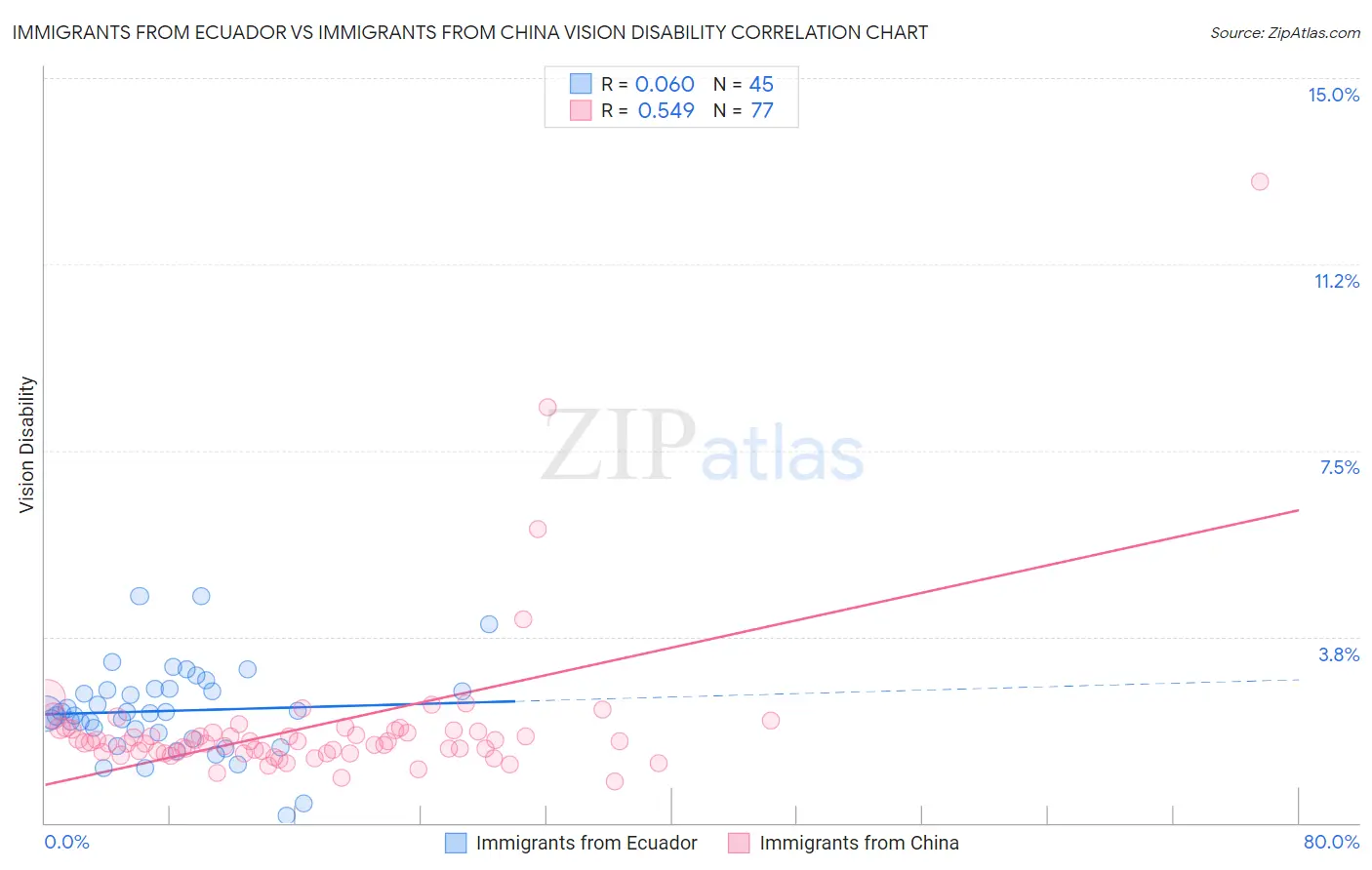 Immigrants from Ecuador vs Immigrants from China Vision Disability