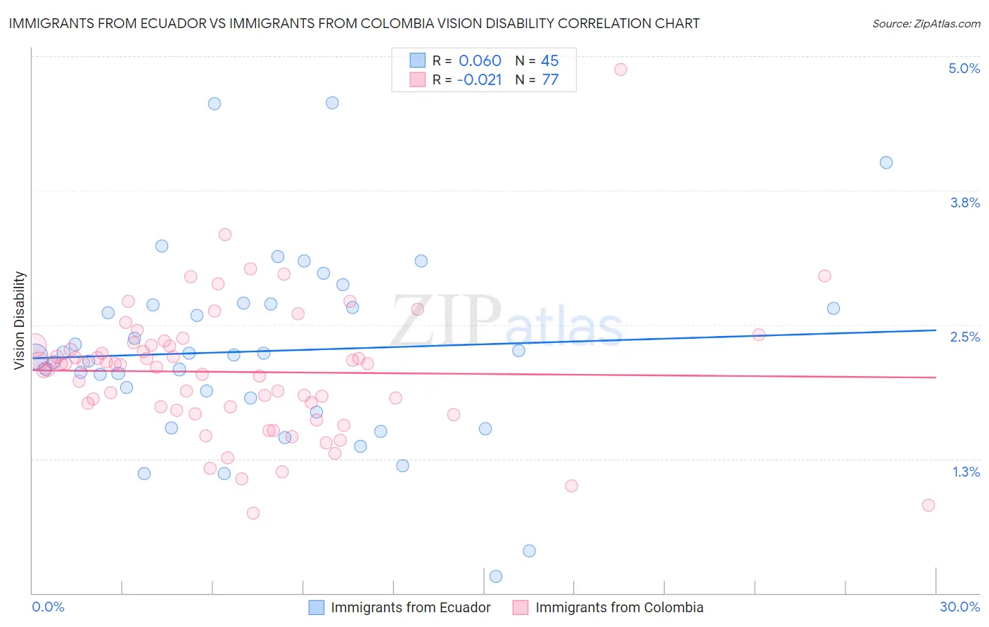 Immigrants from Ecuador vs Immigrants from Colombia Vision Disability