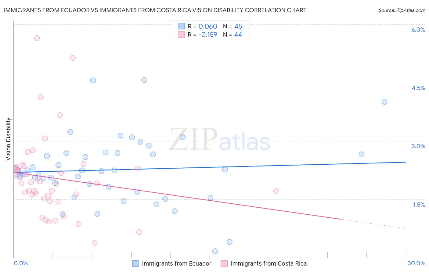 Immigrants from Ecuador vs Immigrants from Costa Rica Vision Disability