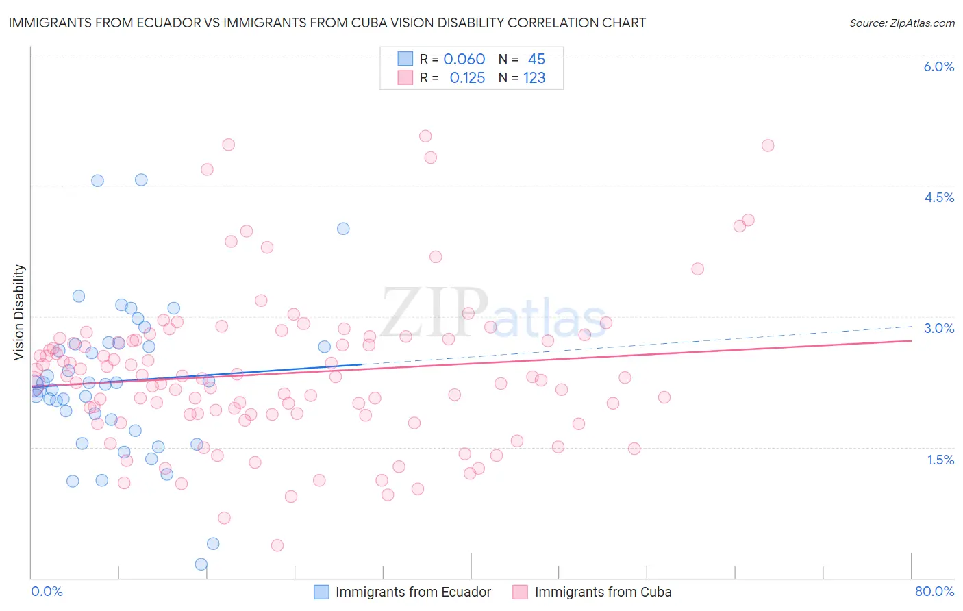 Immigrants from Ecuador vs Immigrants from Cuba Vision Disability