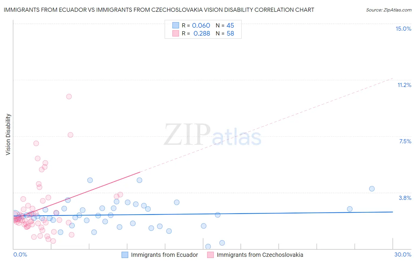 Immigrants from Ecuador vs Immigrants from Czechoslovakia Vision Disability