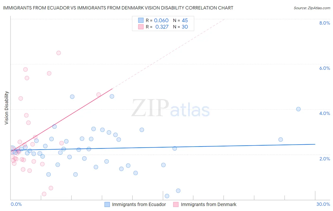 Immigrants from Ecuador vs Immigrants from Denmark Vision Disability