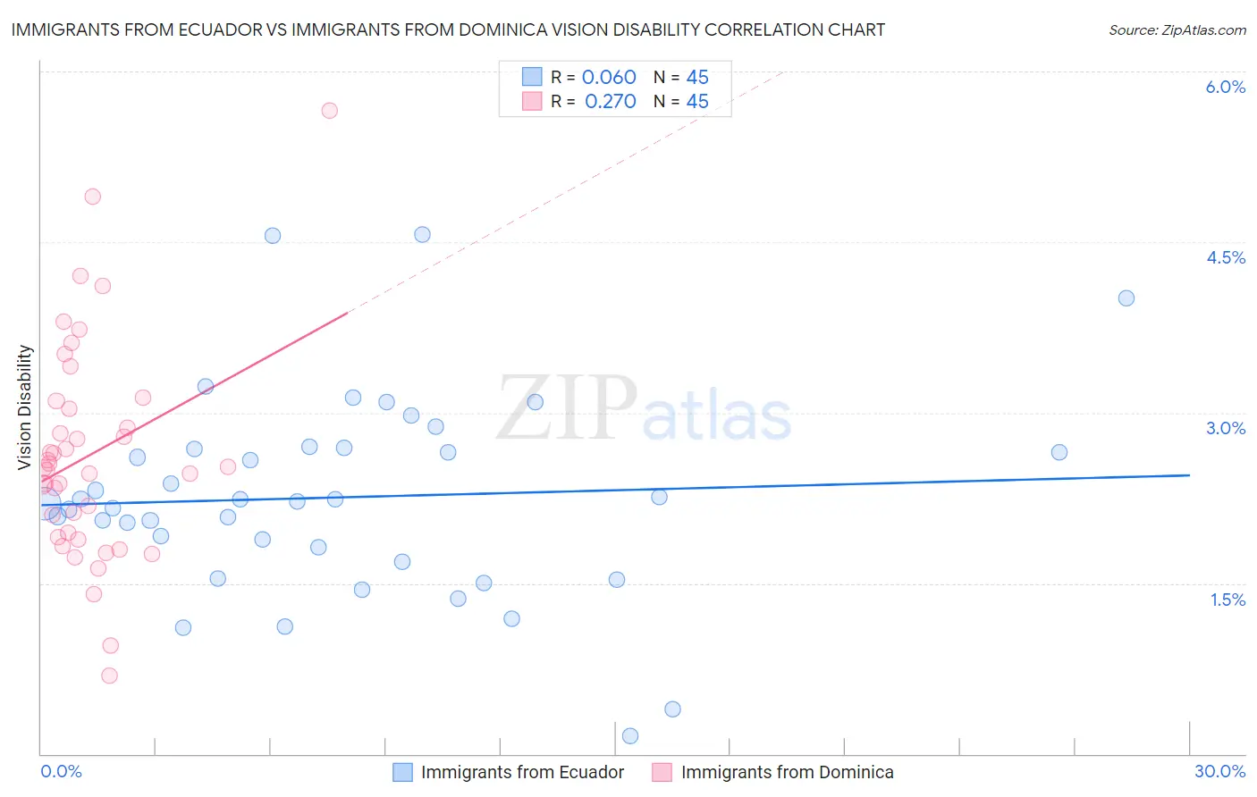 Immigrants from Ecuador vs Immigrants from Dominica Vision Disability