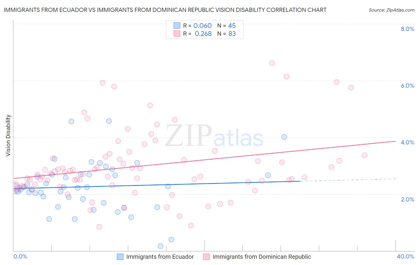 Immigrants from Ecuador vs Immigrants from Dominican Republic Vision Disability