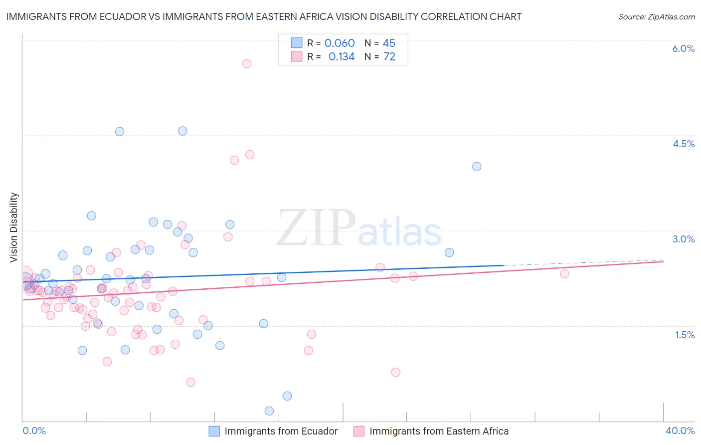Immigrants from Ecuador vs Immigrants from Eastern Africa Vision Disability