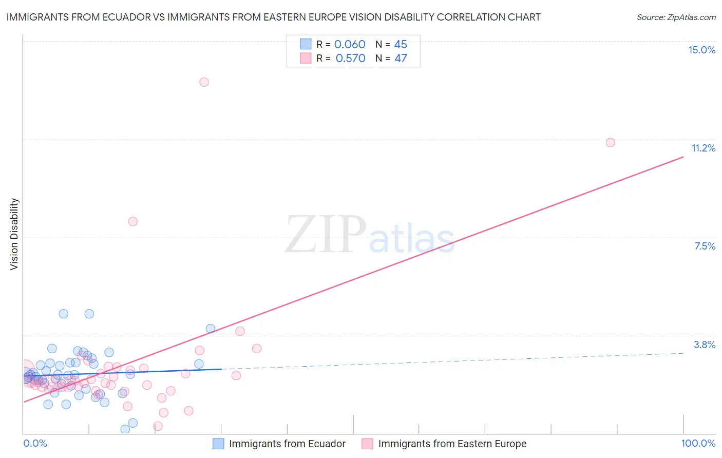 Immigrants from Ecuador vs Immigrants from Eastern Europe Vision Disability
