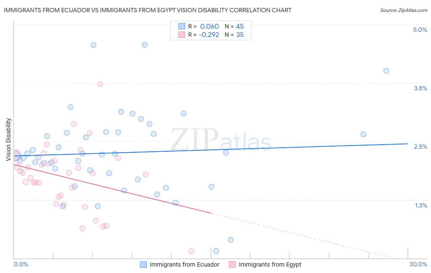 Immigrants from Ecuador vs Immigrants from Egypt Vision Disability