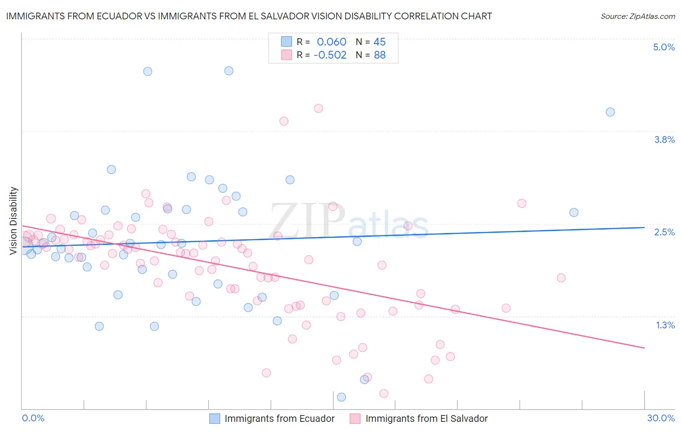 Immigrants from Ecuador vs Immigrants from El Salvador Vision Disability