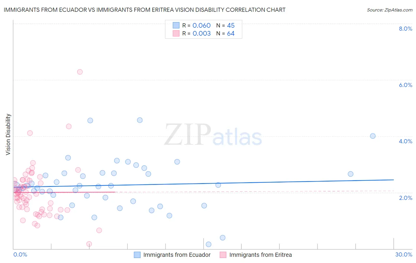 Immigrants from Ecuador vs Immigrants from Eritrea Vision Disability