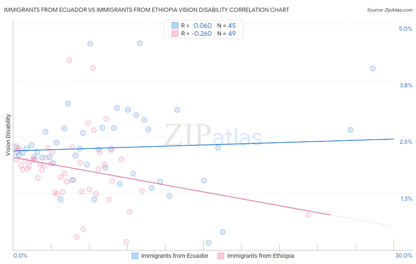 Immigrants from Ecuador vs Immigrants from Ethiopia Vision Disability