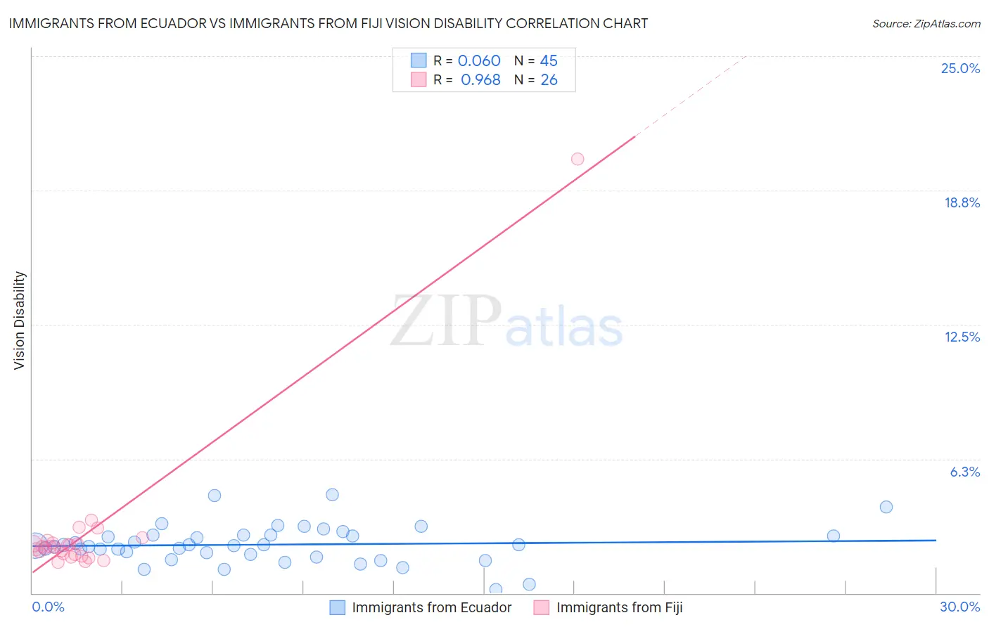 Immigrants from Ecuador vs Immigrants from Fiji Vision Disability