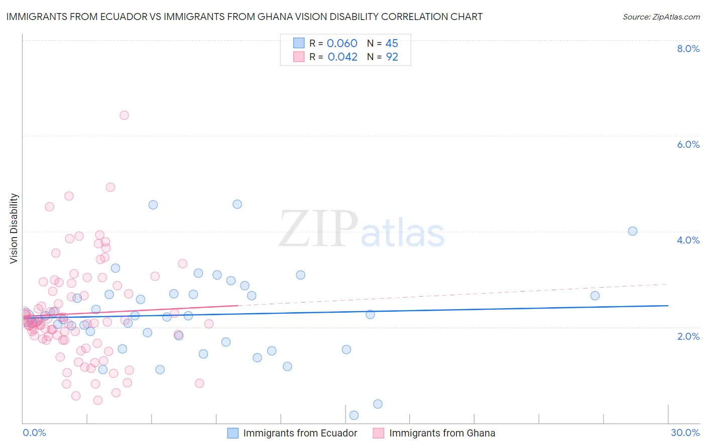 Immigrants from Ecuador vs Immigrants from Ghana Vision Disability