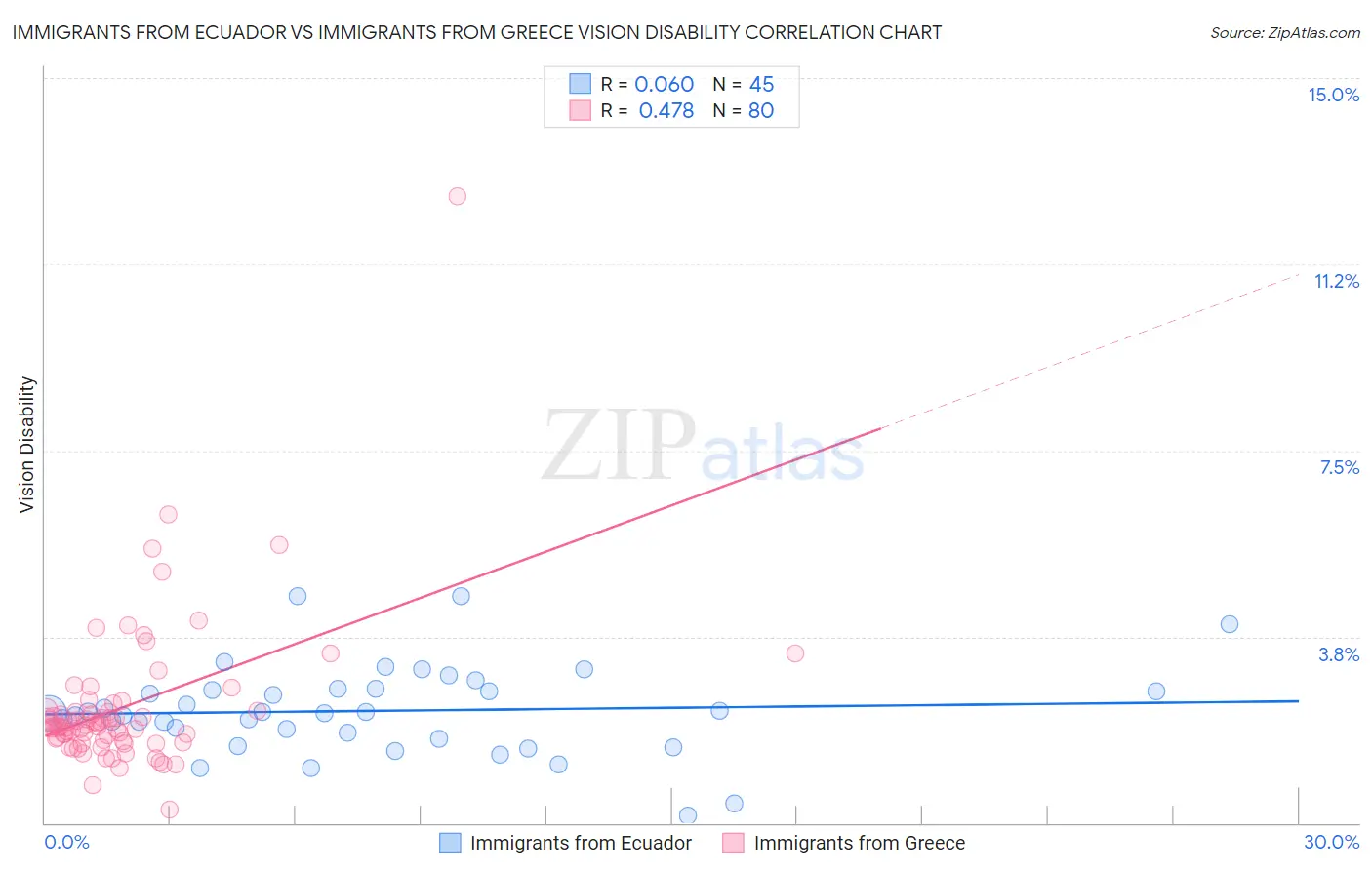 Immigrants from Ecuador vs Immigrants from Greece Vision Disability
