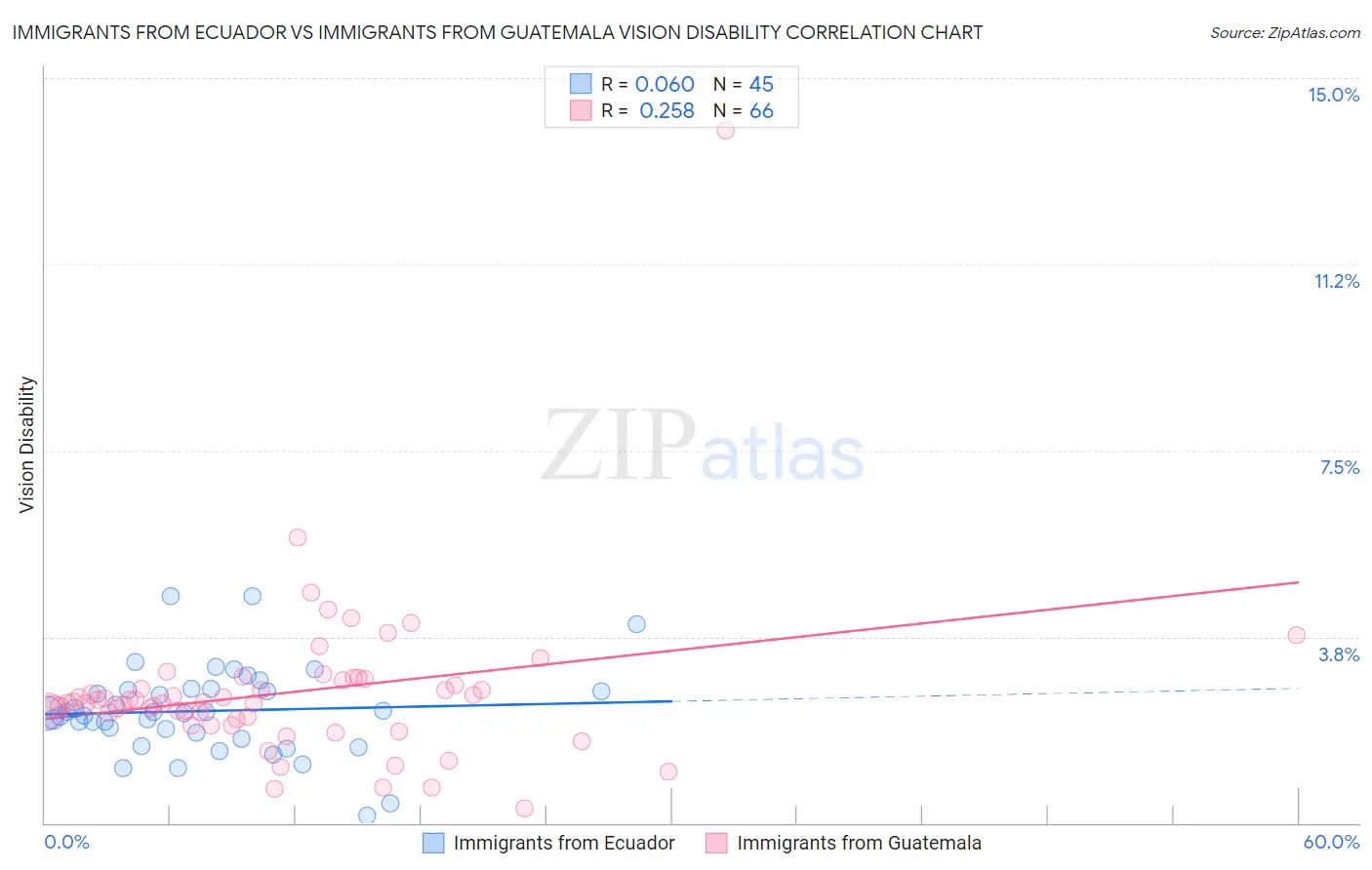 Immigrants from Ecuador vs Immigrants from Guatemala Vision Disability