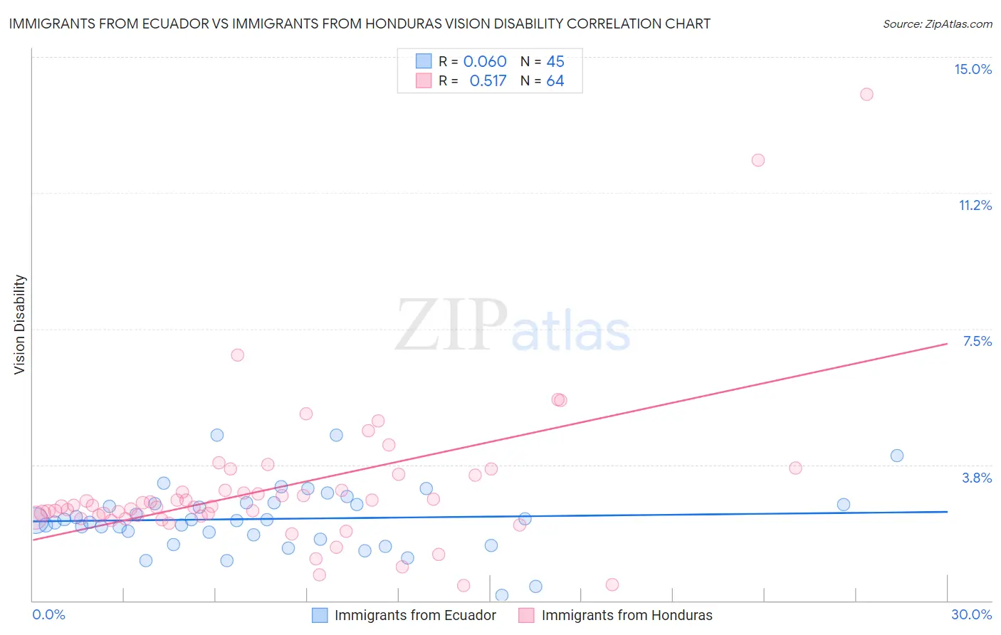 Immigrants from Ecuador vs Immigrants from Honduras Vision Disability